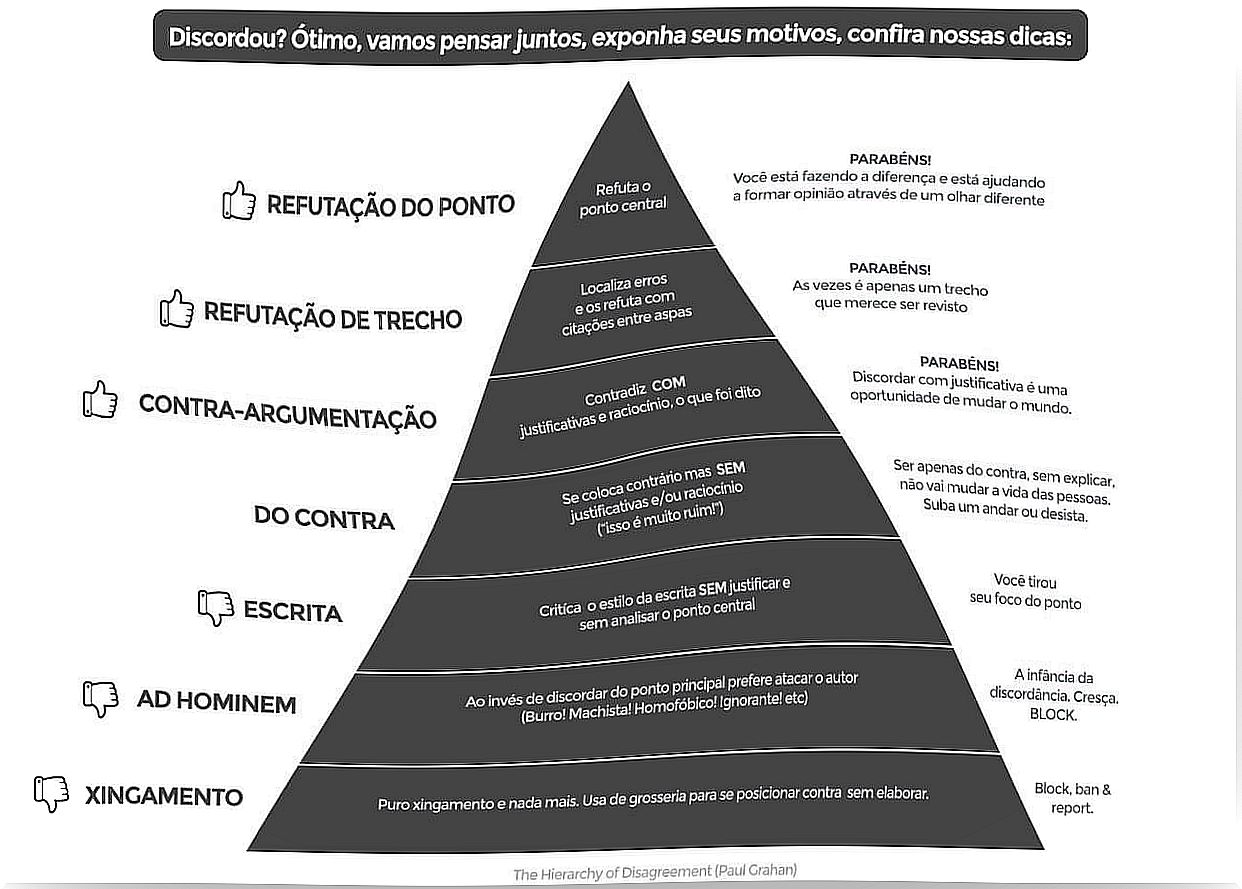 The hierarchy of disagreement according to Paul Graham